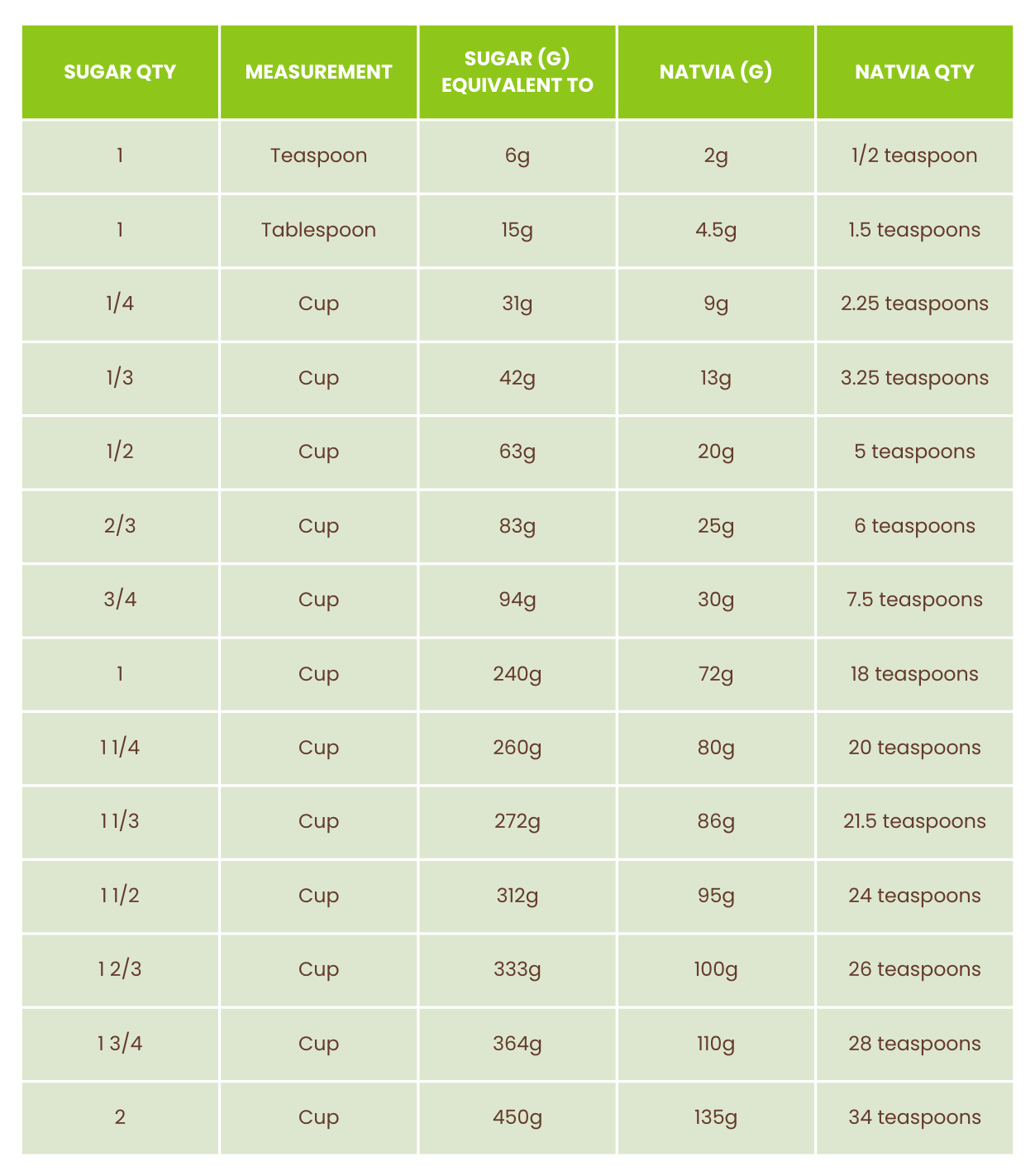 How To Bake With Natvia table sugar qty vs sweetener qty